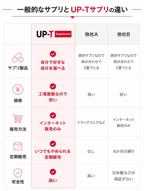 一般的なサプリとUP-Tサプリの違い