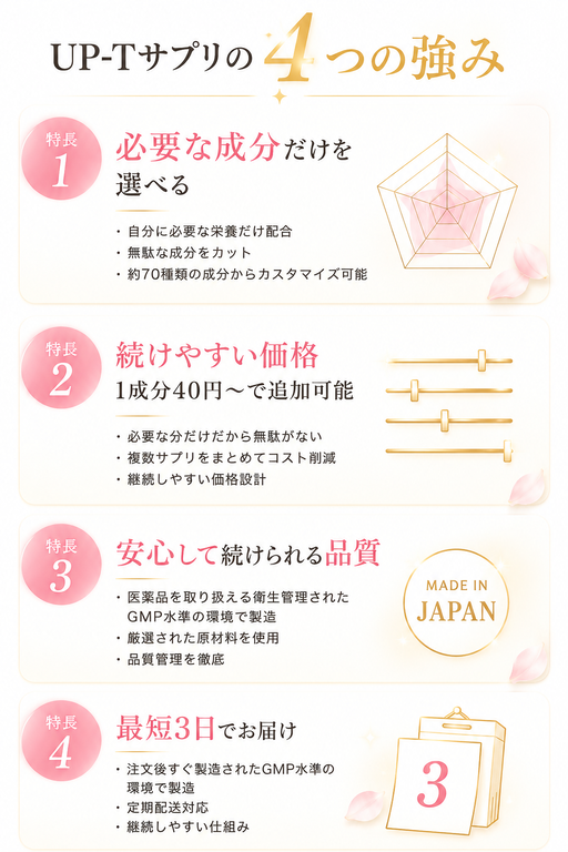 UP-Tサプリの4つの強み。必要な成分だけを選べる、続けやすい価格、安心品質、最短3日でお届け