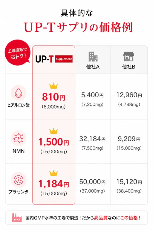 具体的なUP-Tサプリの価格例