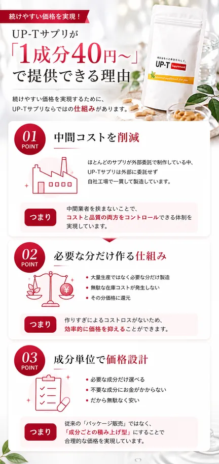 UP-Tサプリが1成分40円から提供できる理由